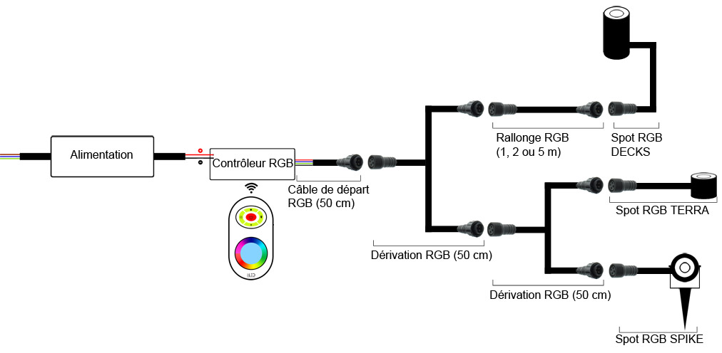 Branchement de vos spots RGB en cascade